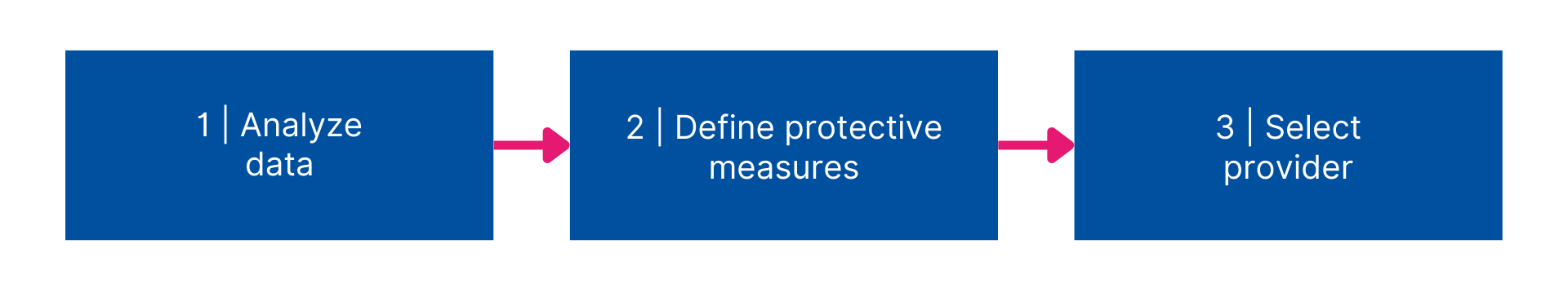 Choosing the right cloud provider starts with a clear, conscious strategy. 